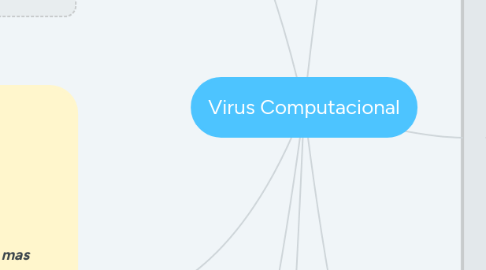 Mind Map: Virus Computacional