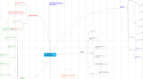 Mind Map: Actividades Economicas primarias