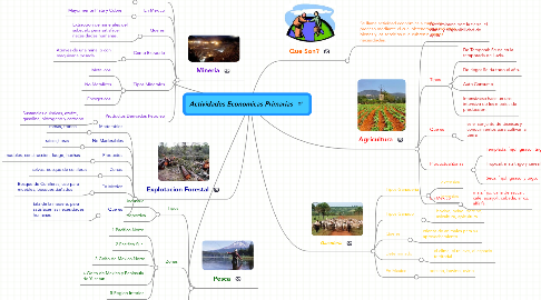 Mind Map: Actividades Economicas Primarias