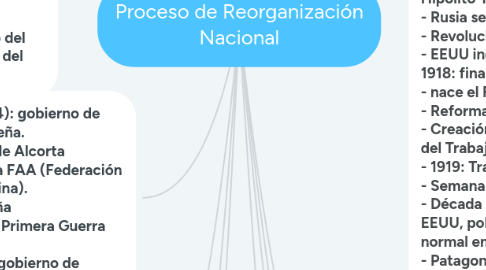 Mind Map: Proceso de Reorganización Nacional