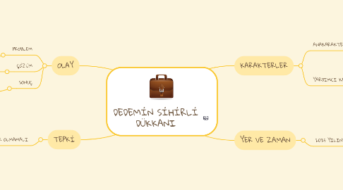 Mind Map: DEDEMİN SİHİRLİ DÜKKANI