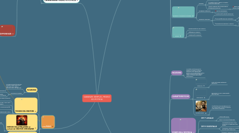 Mind Map: GARANZIE SEMPLICI, PEGNO ED IPOTECA