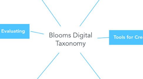 Mind Map: Blooms Digital Taxonomy