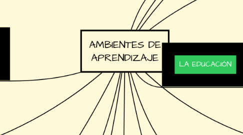 Mind Map: AMBIENTES DE APRENDIZAJE