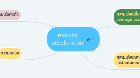 Mind Map: ความเร่ง acceleration