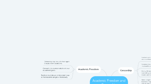 Mind Map: Academic Freedom and Censorship