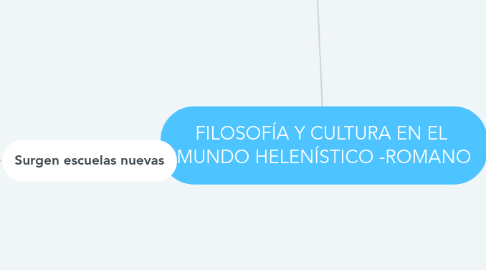 Mind Map: FILOSOFÍA Y CULTURA EN EL  MUNDO HELENÍSTICO -ROMANO