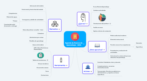 Mind Map: Agenda de Avance de Aprendizaje - AAA