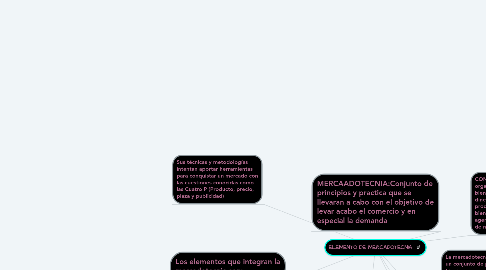 Mind Map: ELEMENTO DE MERCADOTECNIA