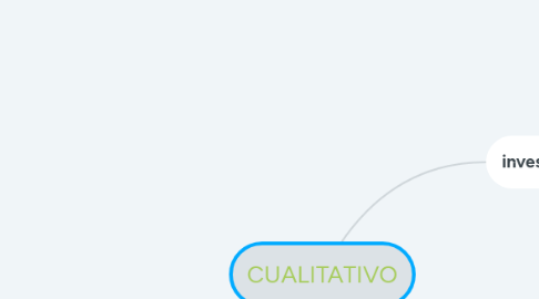 Mind Map: CUALITATIVO