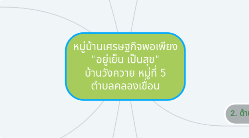 Mind Map: หมู่บ้านเศรษฐกิจพอเพียง "อยู่เย็น เป็นสุข" บ้านวังควาย หมู่ที่ 5 ตำบลคลองเขื่อน