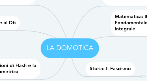 Mind Map: LA DOMOTICA