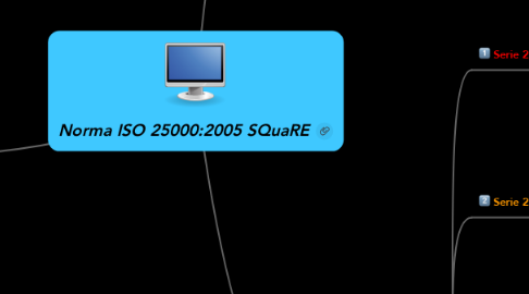Mind Map: Norma ISO 25000:2005 SQuaRE