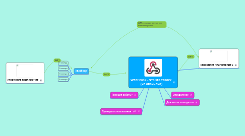 Mind Map: WEBHOOK - что это такое?  (не окончено)