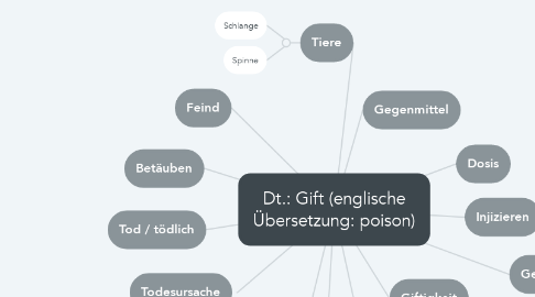 Mind Map: Dt.: Gift (englische Übersetzung: poison)