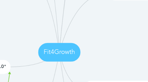 Mind Map: Fit4Growth