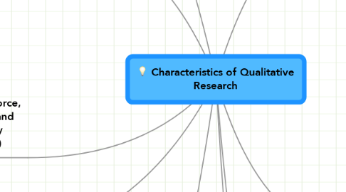 Mind Map: Characteristics of Qualitative Research