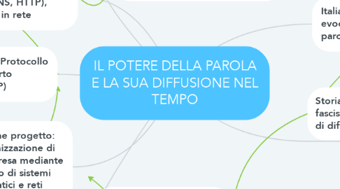 Mind Map: IL POTERE DELLA PAROLA E LA SUA DIFFUSIONE NEL TEMPO