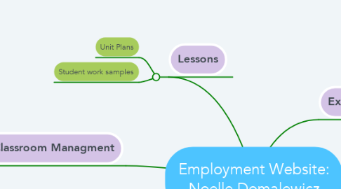 Mind Map: Employment Website: Noelle Domalewicz