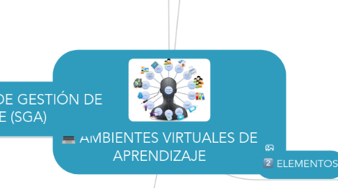 Mind Map: AMBIENTES VIRTUALES DE APRENDIZAJE