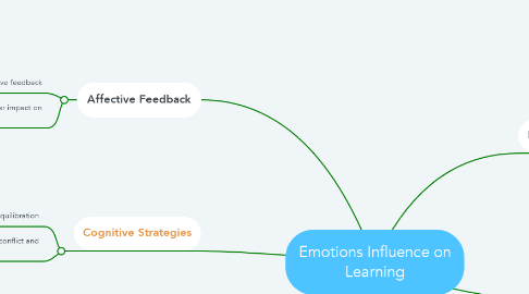 Mind Map: Emotions Influence on Learning