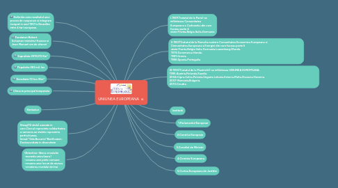 Mind Map: UNIUNEA EUROPEANA