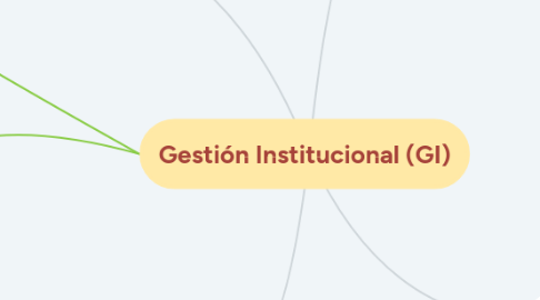 Mind Map: Gestión Institucional (GI)