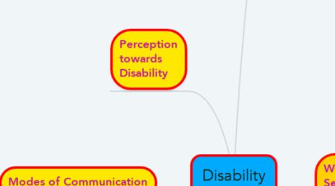 Mind Map: Disability