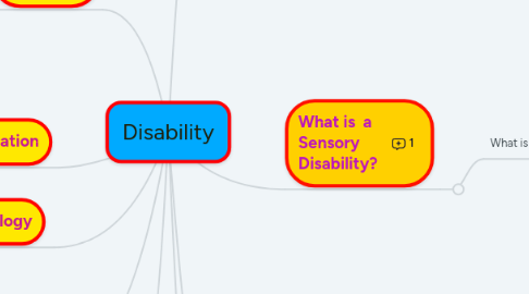 Mind Map: Disability