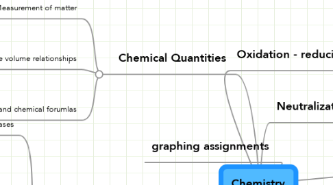 Mind Map: Chemistry