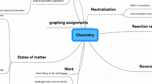 Mind Map: Chemistry