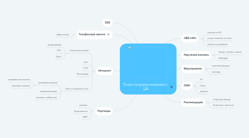 Mind Map: Точки соприкосновения с ЦА