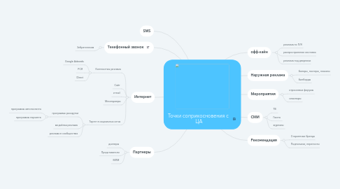 Mind Map: Точки соприкосновения с  ЦА