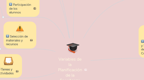Mind Map: Variables de la Planificación de la Enseñanza