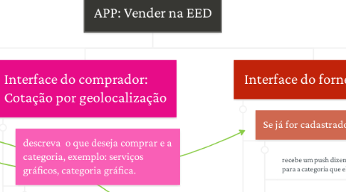 Mind Map: APP: Vender na EED