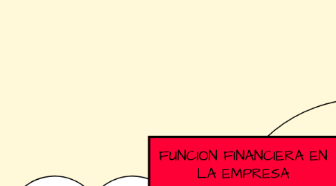 Mind Map: Organización y gerencia de ventas