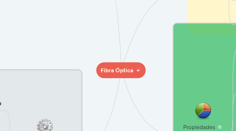 Mind Map: Fibra Óptica