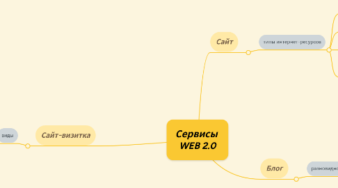 Mind Map: Сервисы  WEB 2.0