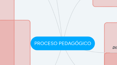 Mind Map: PROCESO PEDAGÓGICO