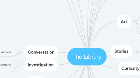 Mind Map: The Library