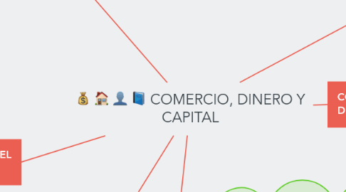 Mind Map: COMERCIO, DINERO Y CAPITAL