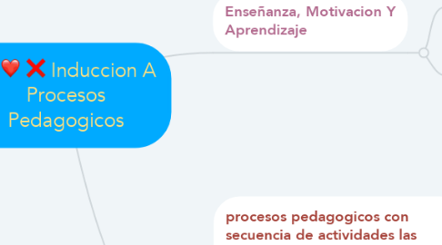 Mind Map: Induccion A Procesos Pedagogicos