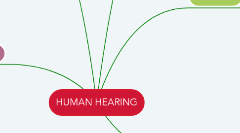 Mind Map: HUMAN HEARING