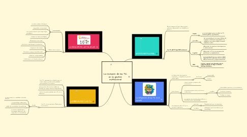 Mind Map: La inclusión de las TIC en la gestión institucional