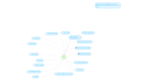 Mind Map: Me