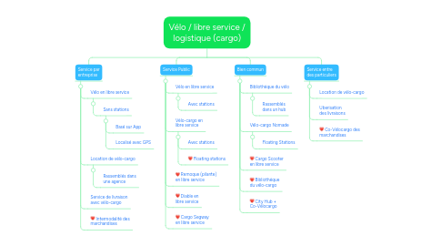 Mind Map: Vélo / libre service / logistique (cargo)