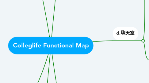 Mind Map: Colleglife Functional Map