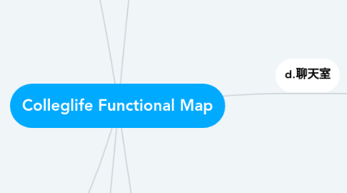 Mind Map: Colleglife Functional Map