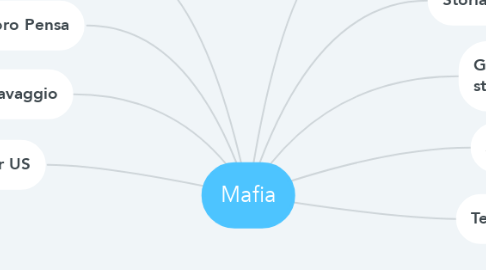 Mind Map: Mafia