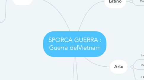 Mind Map: SPORCA GUERRA : Guerra delVietnam
